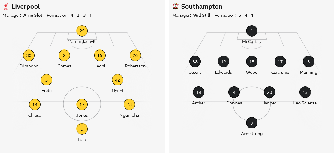 Liverpool Edges Past Southampton with Late Drama in EFL Cup Victory Liverpool Edges Past Southampton with Late Drama in EFL Cup Victory